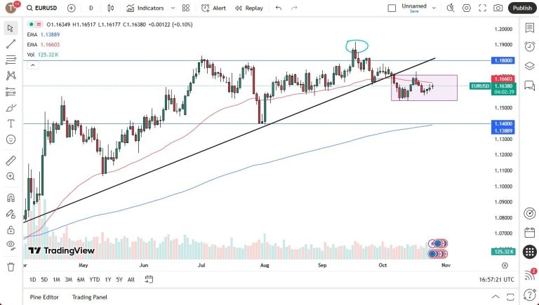 EUR/USD Forecast Today 28/10: Edges Higher (Video)