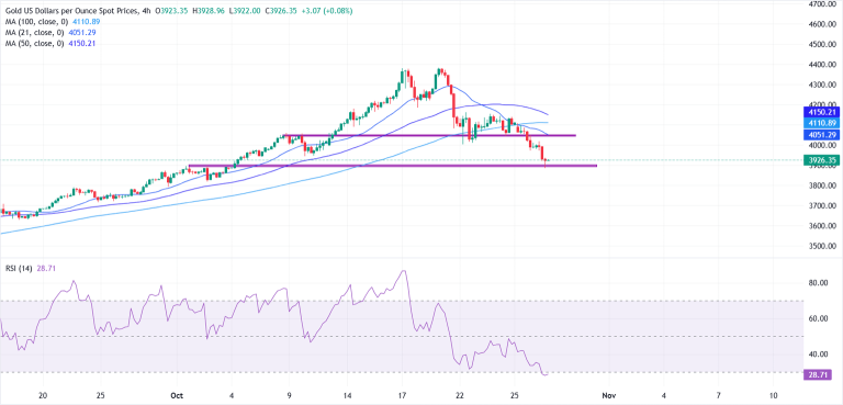 Gold dips further as US-China trade optimism boosts risk appetite
