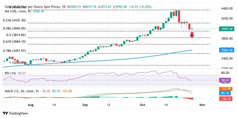 Gold struggles to register any meaningful recovery amid trade optimism