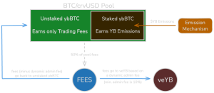 Yield-Basis-Fee-Distribution-and-Incentives-Airdrop.png