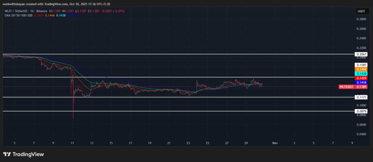 WLFIUSDT